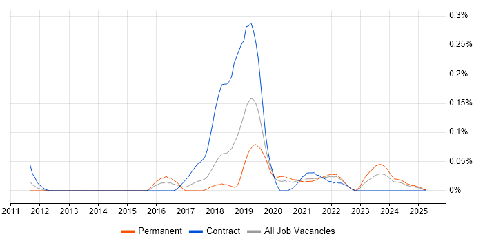 Job vacancy trend for Veracode in the South West Job vacancy trend for Veracode in the South West