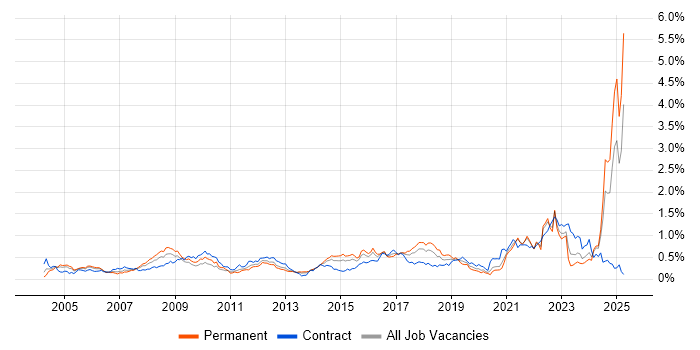 Job vacancy trend for Verification and Validation in the South West Job vacancy trend for Verification and Validation in the South West