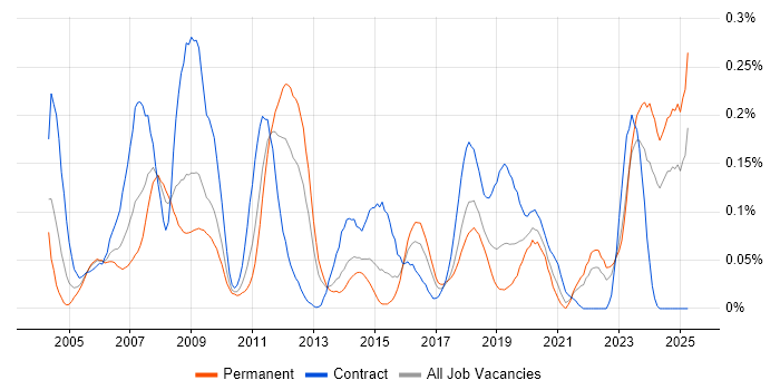 Job vacancy trend for Verification Engineer in the South West Job vacancy trend for Verification Engineer in the South West