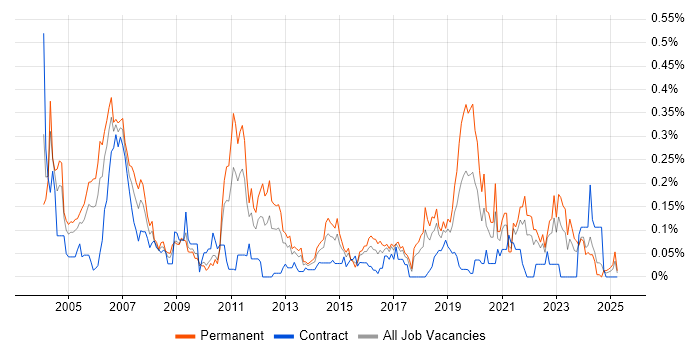 Job vacancy trend for Verilog in the South West Job vacancy trend for Verilog in the South West
