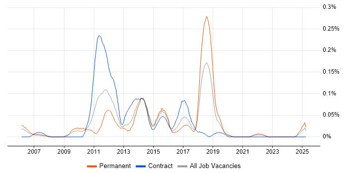 Job vacancy trend for Verint in the South West Job vacancy trend for Verint in the South West
