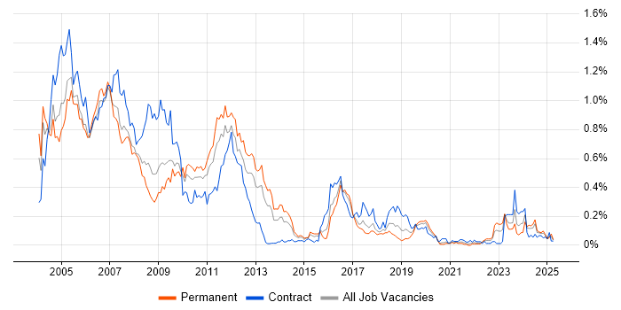 Job vacancy trend for Veritas in the South West Job vacancy trend for Veritas in the South West