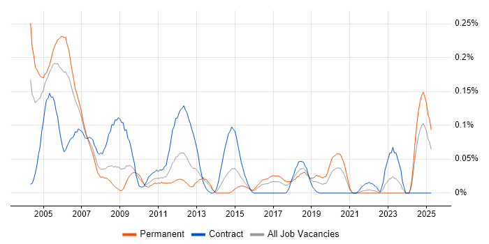 Job vacancy trend for VHDL Engineer in the South West Job vacancy trend for VHDL Engineer in the South West