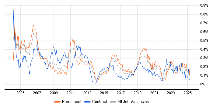 Job vacancy trend for VHDL in the South West Job vacancy trend for VHDL in the South West