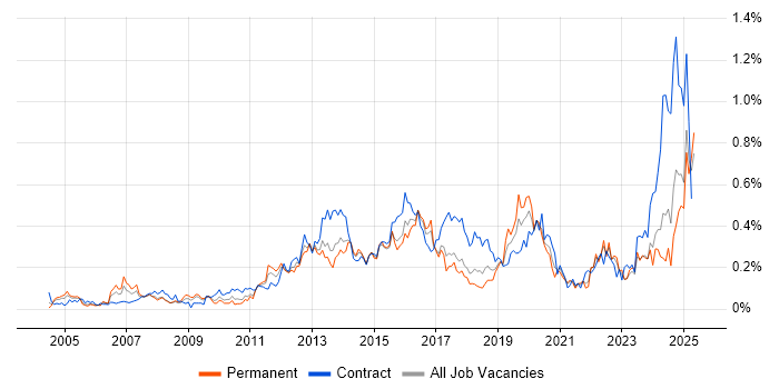 Job vacancy trend for Video Conferencing in the South West Job vacancy trend for Video Conferencing in the South West