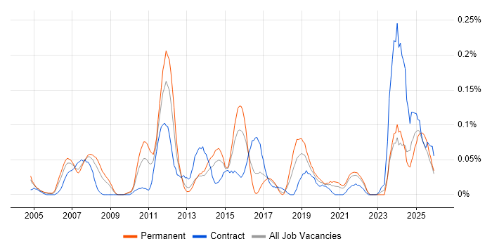 Video Editing job vacancy trend in the South West