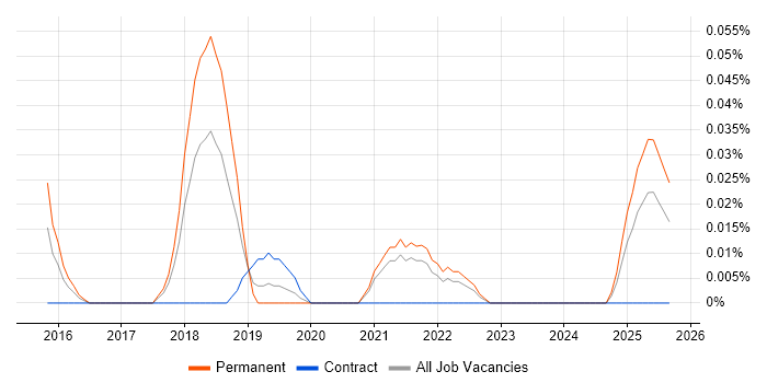 Job vacancy trend for Videography in the South West
