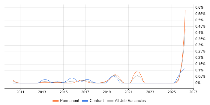 Virgin Media job vacancy trend in the South West