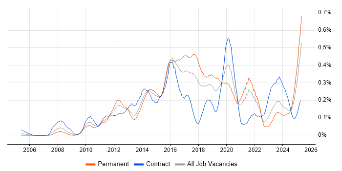 Job vacancy trend for Virtual Environments in the South West Job vacancy trend for Virtual Environments in the South West