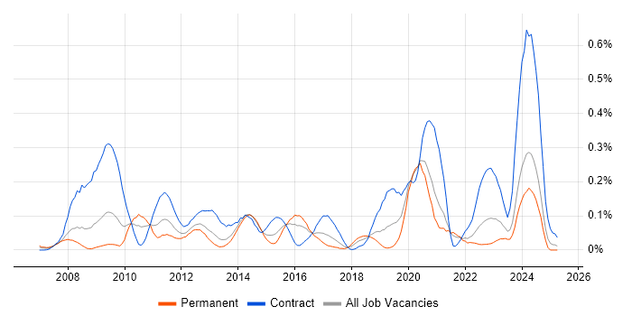 Job vacancy trend for Virtual Infrastructure in the South West Job vacancy trend for Virtual Infrastructure in the South West