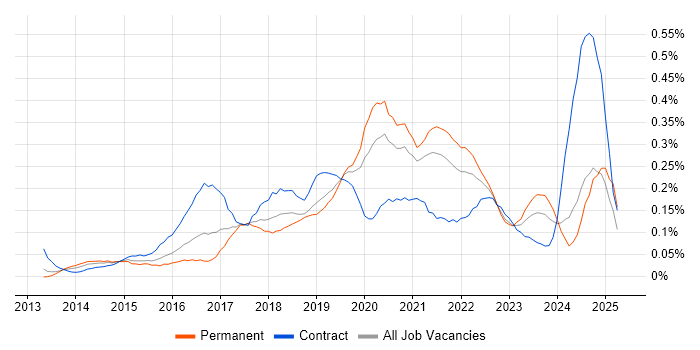 Job vacancy trend for Virtual Private Cloud in the South West Job vacancy trend for Virtual Private Cloud in the South West