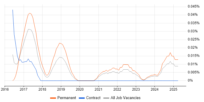 Job vacancy trend for Virtual Reality Developer in the South West Job vacancy trend for Virtual Reality Developer in the South West