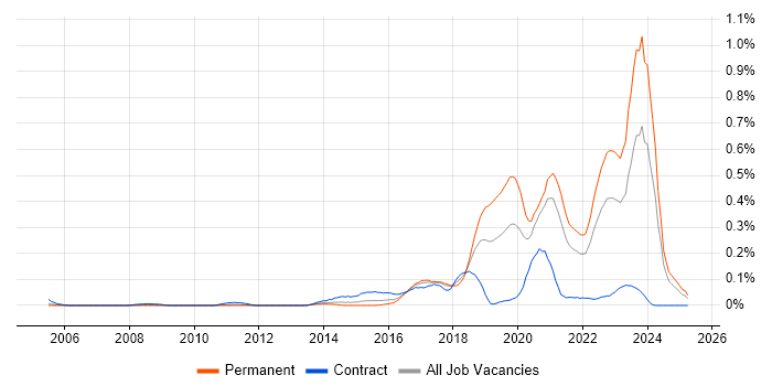 Job vacancy trend for Virtual Reality in the South West Job vacancy trend for Virtual Reality in the South West