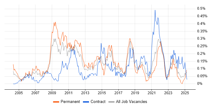 Job vacancy trend for Virtual Team Management in the South West Job vacancy trend for Virtual Team Management in the South West