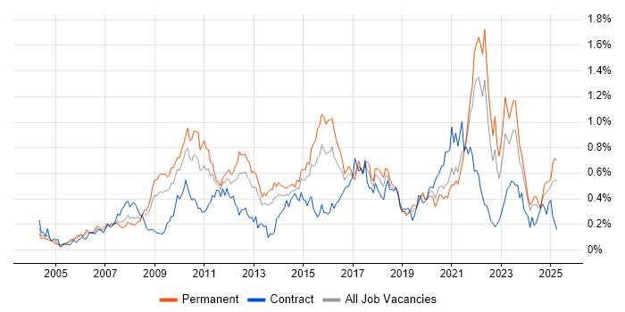 Job vacancy trend for Virtual Team in the South West Job vacancy trend for Virtual Team in the South West
