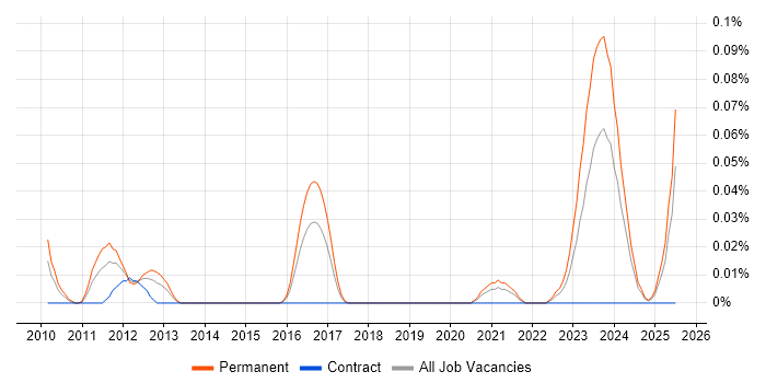 Job vacancy trend for Virtualisation Administrator in the South West Job vacancy trend for Virtualisation Administrator in the South West
