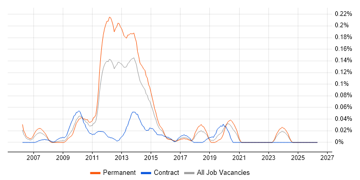 Virtualisation Consultant job vacancy trend in the South West