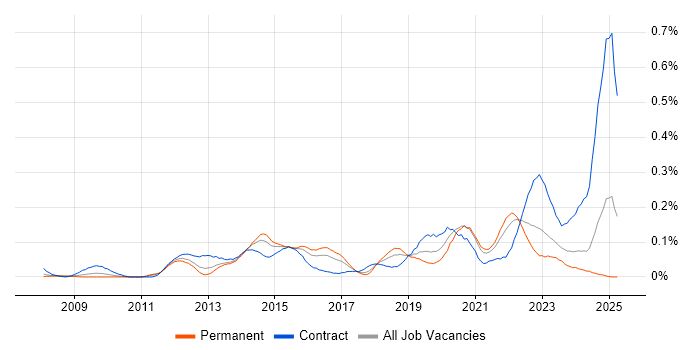 Job vacancy trend for Virtualisation Engineer in the South West Job vacancy trend for Virtualisation Engineer in the South West