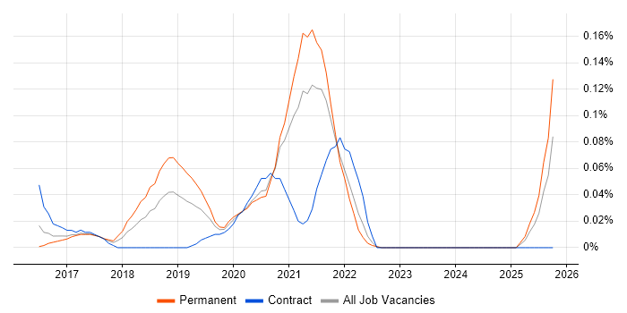 Visual Analytics job vacancy trend in the South West