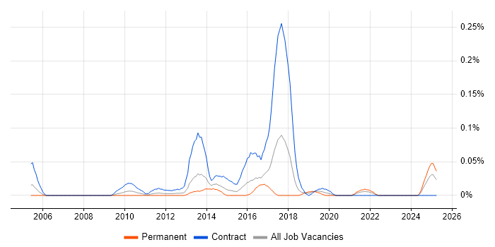 Job vacancy trend for Visual Designer in the South West Job vacancy trend for Visual Designer in the South West