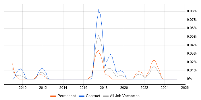 Job vacancy trend for Visual Effects in the South West Job vacancy trend for Visual Effects in the South West