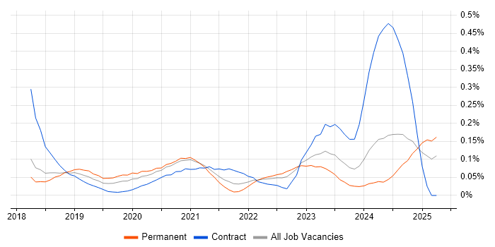 Job vacancy trend for Visual Studio Code in the South West Job vacancy trend for Visual Studio Code in the South West