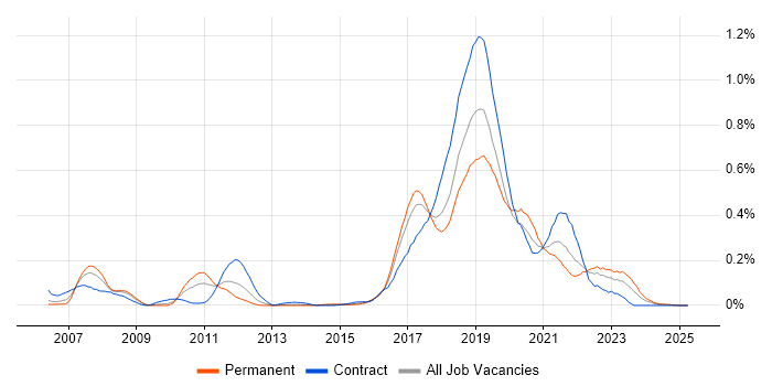 Job vacancy trend for Visual Studio Team System in the South West Job vacancy trend for Visual Studio Team System in the South West