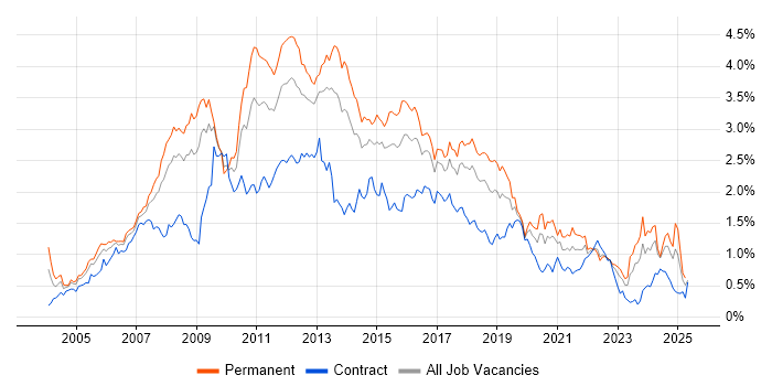 Job vacancy trend for Visual Studio in the South West Job vacancy trend for Visual Studio in the South West