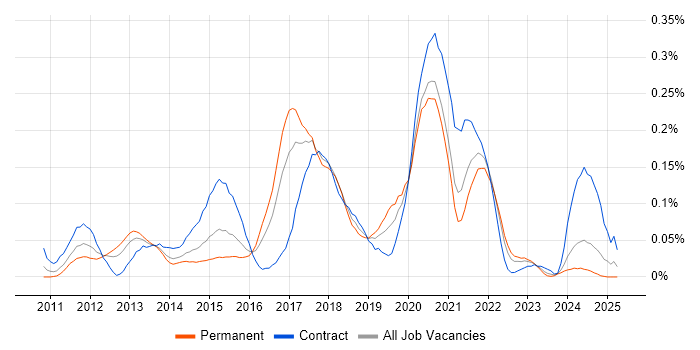 Job vacancy trend for Visualforce in the South West Job vacancy trend for Visualforce in the South West