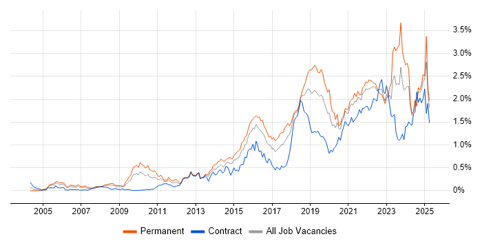 Job vacancy trend for Visualisation in the South West Job vacancy trend for Visualisation in the South West