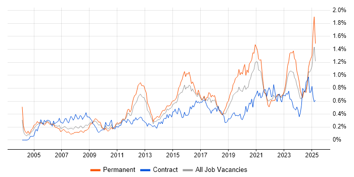 Job vacancy trend for VLAN in the South West Job vacancy trend for VLAN in the South West