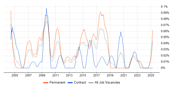 Job vacancy trend for VLE in the South West
