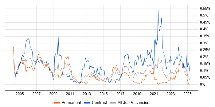 Job vacancy trend for VMS in the South West Job vacancy trend for VMS in the South West