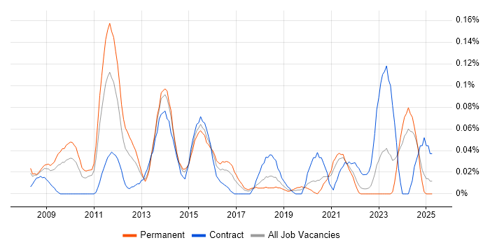 Job vacancy trend for VMWare Administrator in the South West