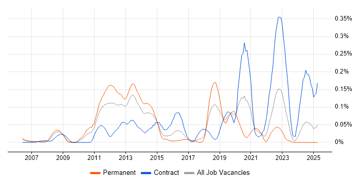 Job vacancy trend for VMware Architect in the South West Job vacancy trend for VMware Architect in the South West
