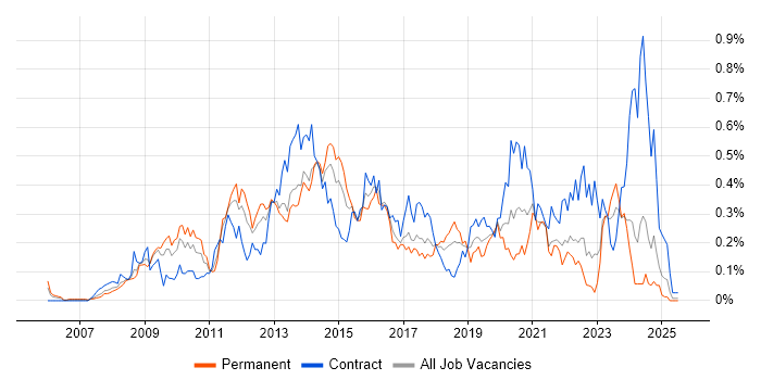 Job vacancy trend for VMware Engineer in the South West Job vacancy trend for VMware Engineer in the South West