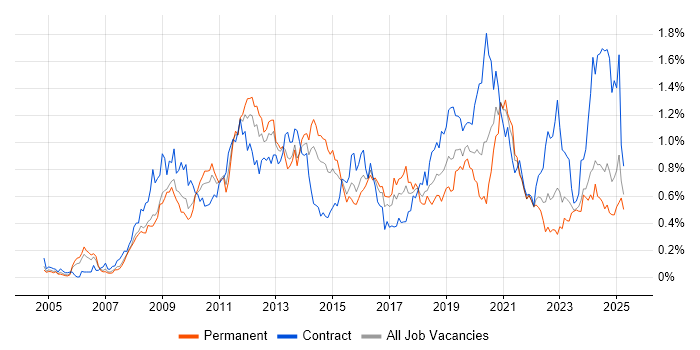 Job vacancy trend for VMware ESXi in the South West Job vacancy trend for VMware ESXi in the South West
