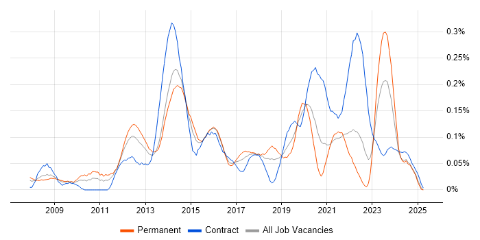 Job vacancy trend for VMware Infrastructure Engineer in the South West Job vacancy trend for VMware Infrastructure Engineer in the South West
