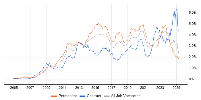 Job vacancy trend for VMware Infrastructure in the South West Job vacancy trend for VMware Infrastructure in the South West