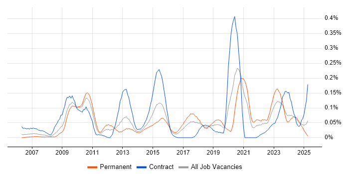 Job vacancy trend for VMware Workstation in the South West Job vacancy trend for VMware Workstation in the South West