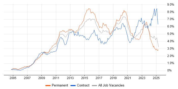 Job vacancy trend for VMware in the South West Job vacancy trend for VMware in the South West