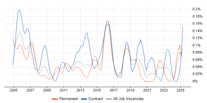 Job vacancy trend for Voice Engineer in the South West Job vacancy trend for Voice Engineer in the South West