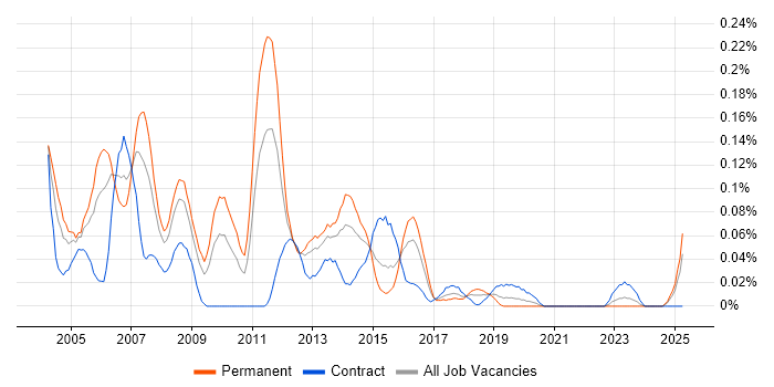 Job vacancy trend for VoIP Engineer in the South West Job vacancy trend for VoIP Engineer in the South West