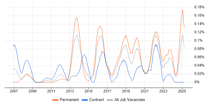 Job vacancy trend for VPLS in the South West Job vacancy trend for VPLS in the South West