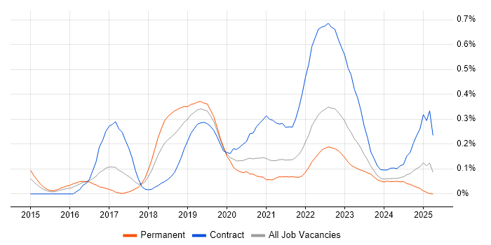 Job vacancy trend for vRealize in the South West Job vacancy trend for vRealize in the South West