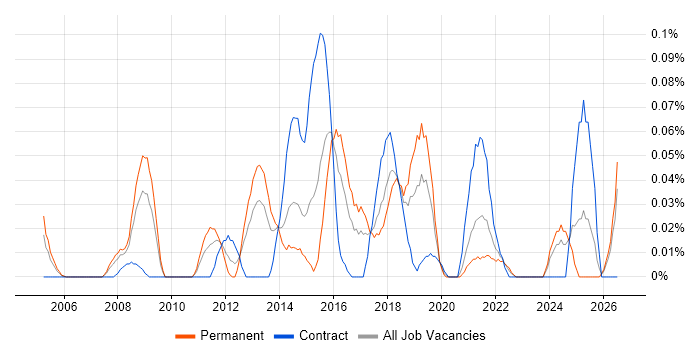 VRRP job vacancy trend in the South West
