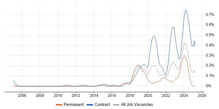 Job vacancy trend for VSAN in the South West Job vacancy trend for VSAN in the South West