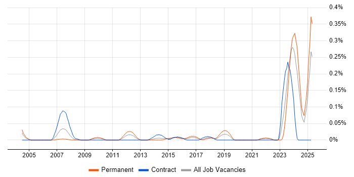 Job vacancy trend for VSAT in the South West Job vacancy trend for VSAT in the South West