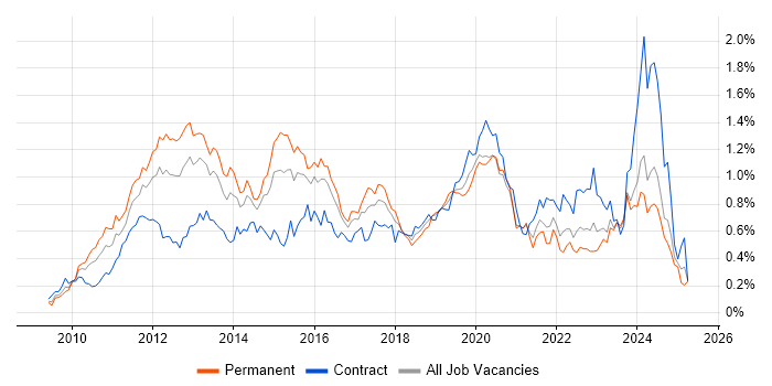 Job vacancy trend for vSphere in the South West Job vacancy trend for vSphere in the South West