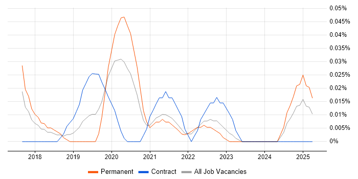 Job vacancy trend for Vuex in the South West Job vacancy trend for Vuex in the South West